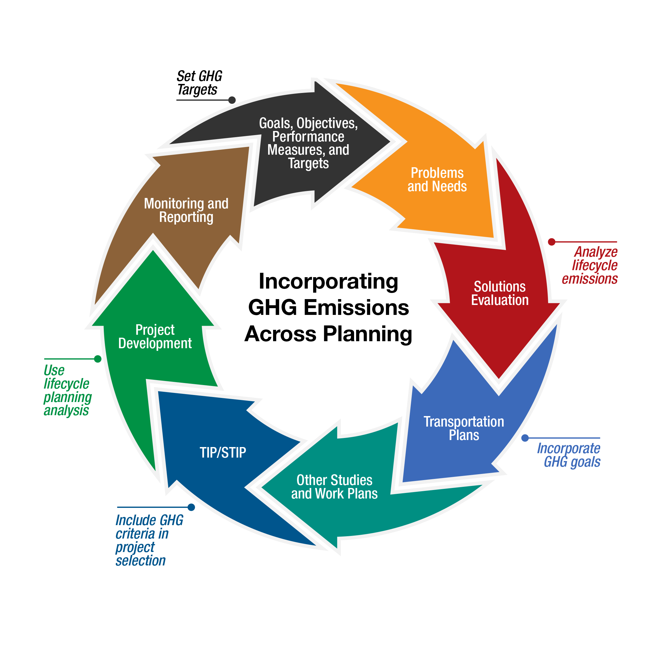Incorporating GHG Emissions Across Planning Wheel graphic